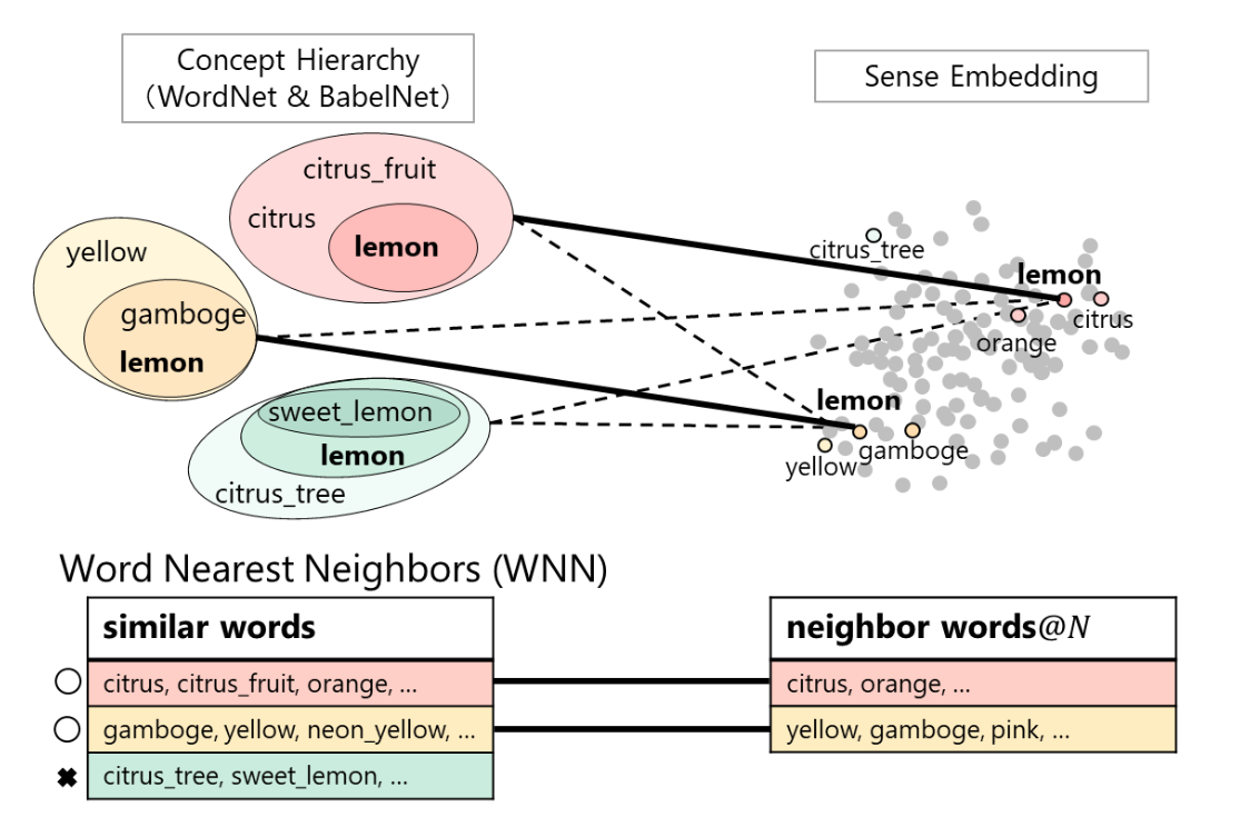 An overview of the proposed evaluation method