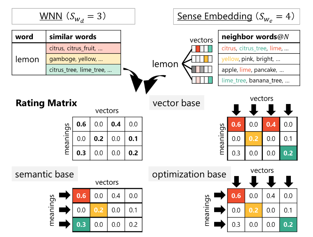 An overview of the evaluation flow