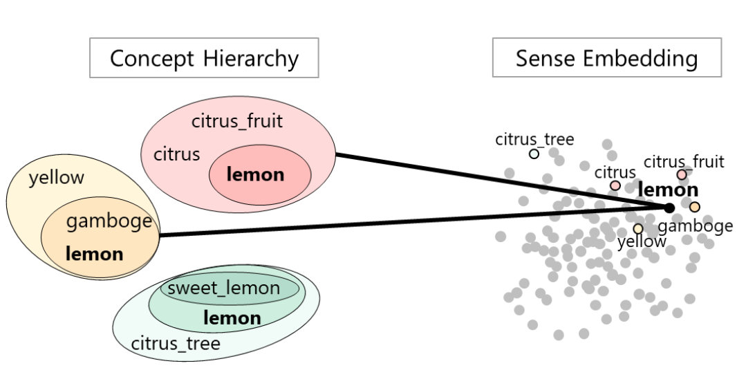 Examples of ambiguity and redundancy vectors have in an embedding